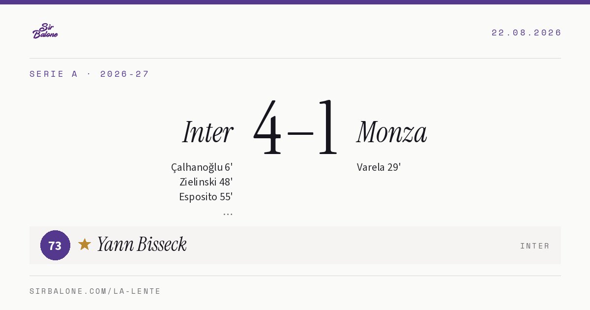 Inter 4–1 Monza, Serie A 2026-27. Player of the match: Yann Bisseck, 73