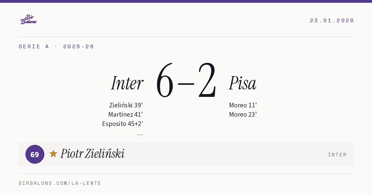 Inter 6–2 Pisa, Serie A 2025-26. Figura: Piotr Zieliński, 69