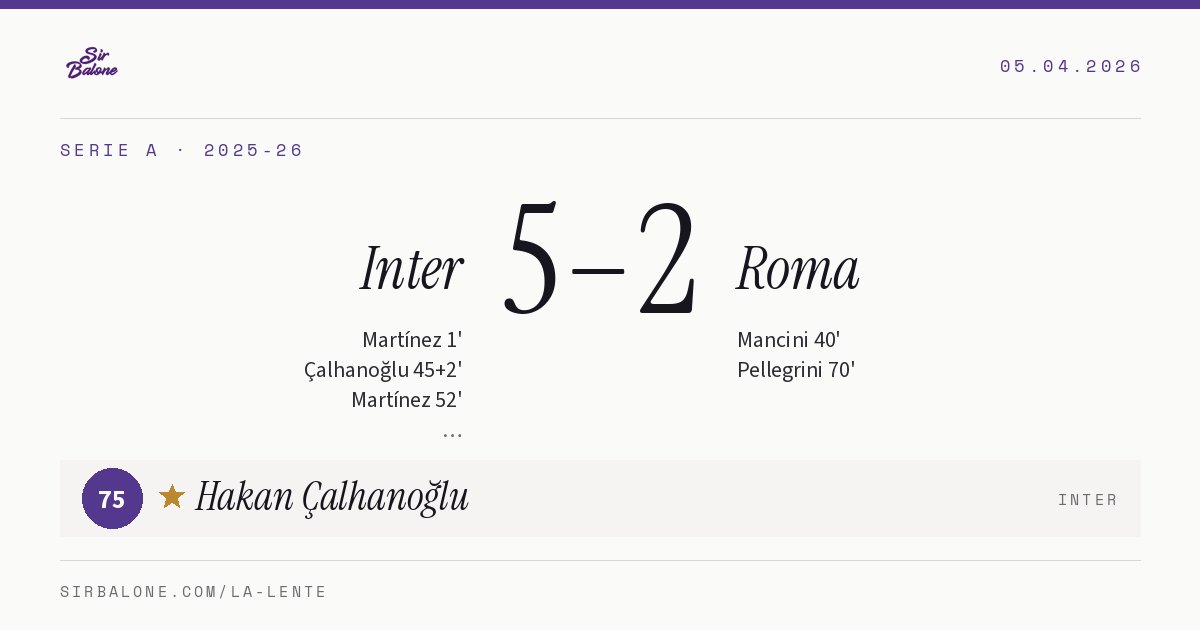Inter 5–2 Roma, Serie A 2025-26. Figura: Hakan Çalhanoğlu, 75