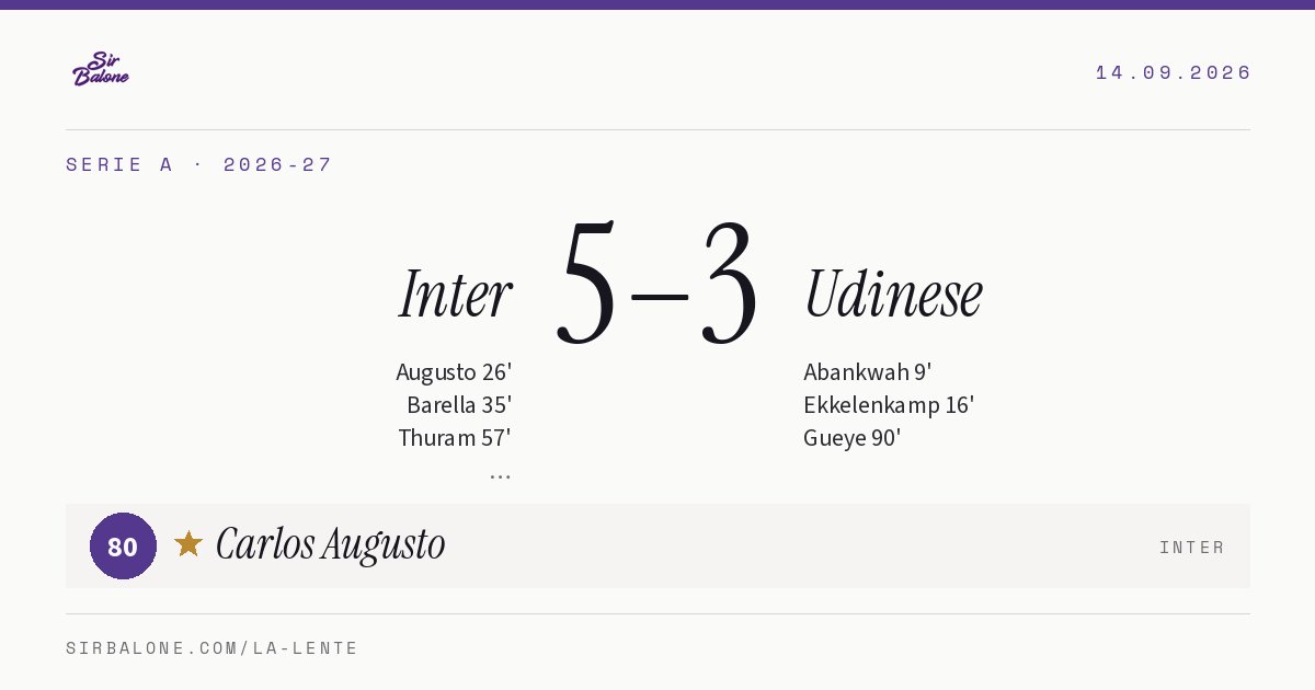 Inter 5–3 Udinese, Serie A 2026-27. Figura: Carlos Augusto, 80