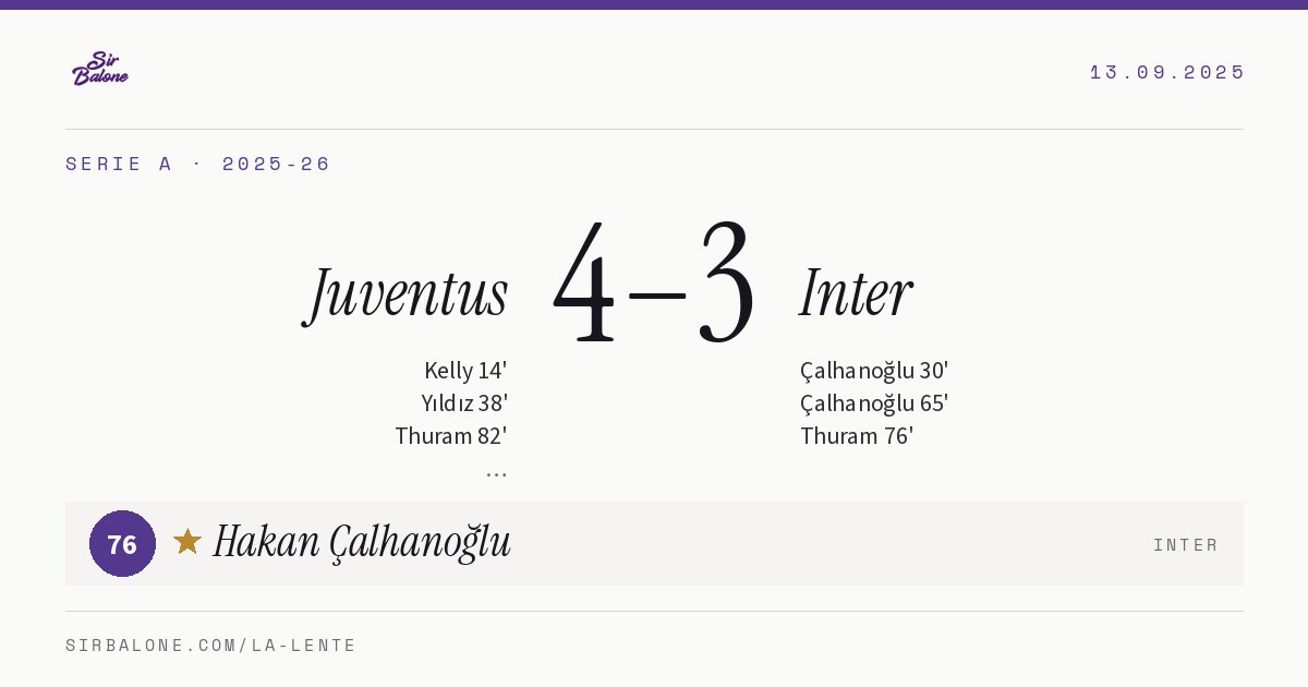 Juventus 4–3 Inter, Serie A 2025-26. Player of the match: Hakan Çalhanoğlu, 76
