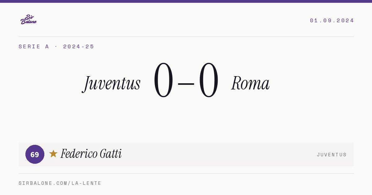 Juventus 0–0 Roma, Serie A 2024-25. Figura: Federico Gatti, 69
