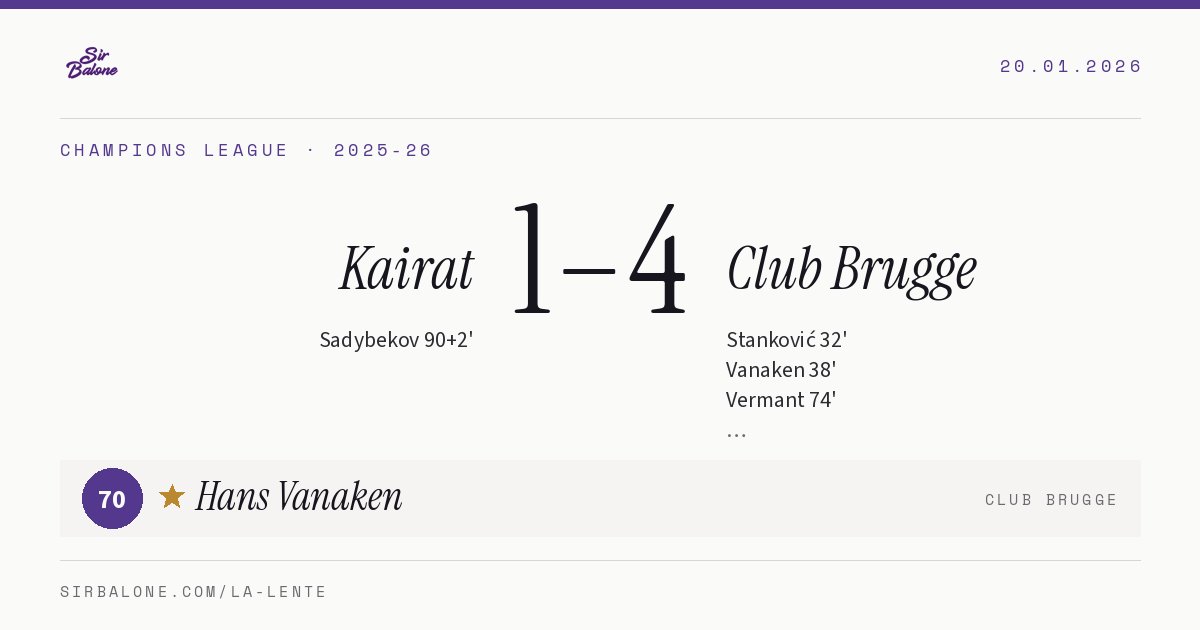 Kairat 1–4 Club Brugge, Champions League 2025-26. Player of the match: Hans Vanaken, 70