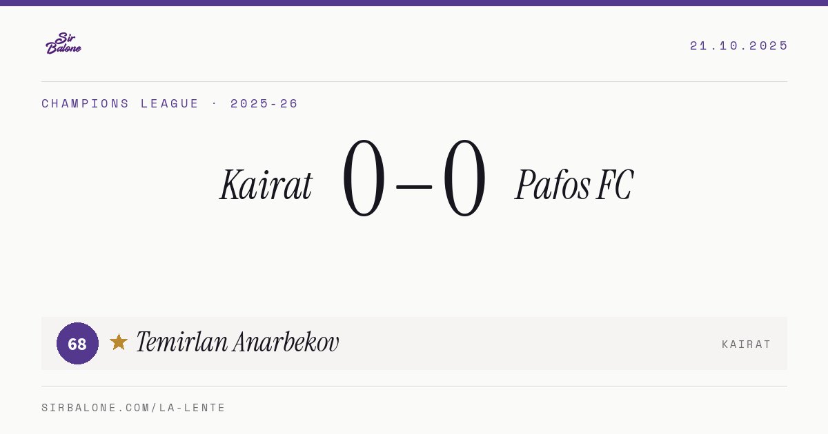 Kairat 0–0 Pafos FC, Champions League 2025-26. Player of the match: Temirlan Anarbekov, 68