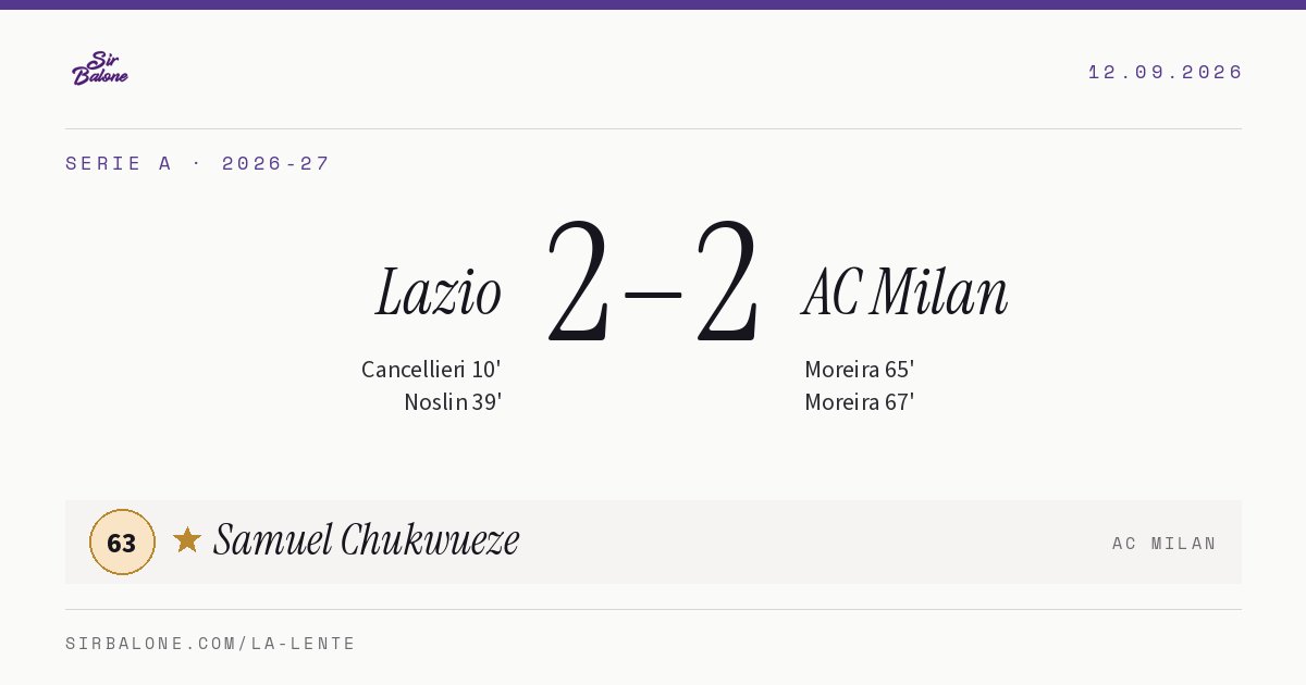Lazio 2–2 AC Milan, Serie A 2026-27. Player of the match: Samuel Chukwueze, 63