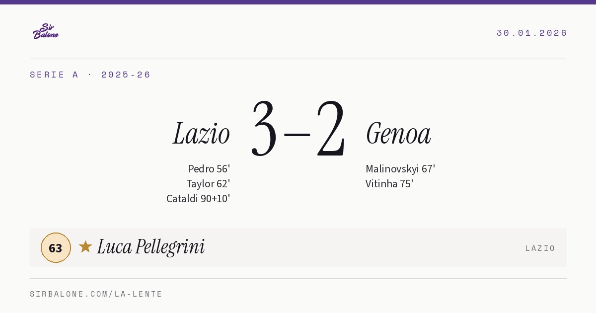 Lazio 3–2 Genoa, Serie A 2025-26. Figura: Luca Pellegrini, 63