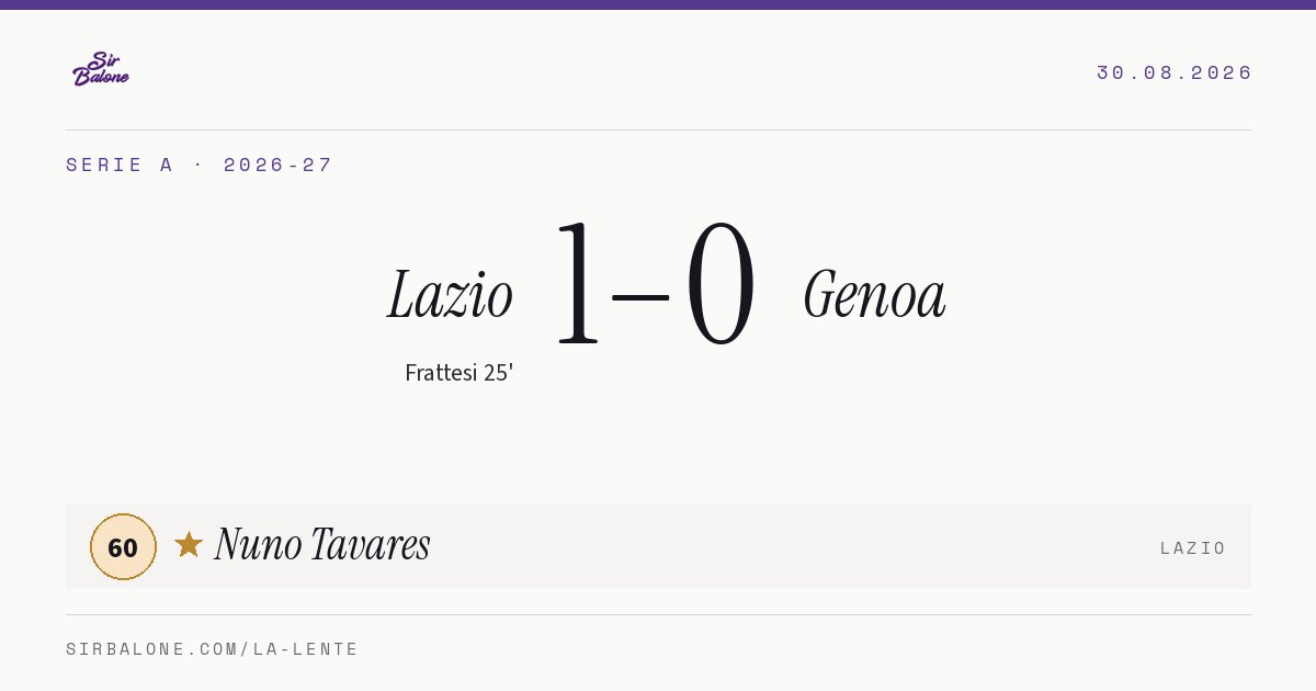 Lazio 1–0 Genoa, Serie A 2026-27. Player of the match: Nuno Tavares, 60