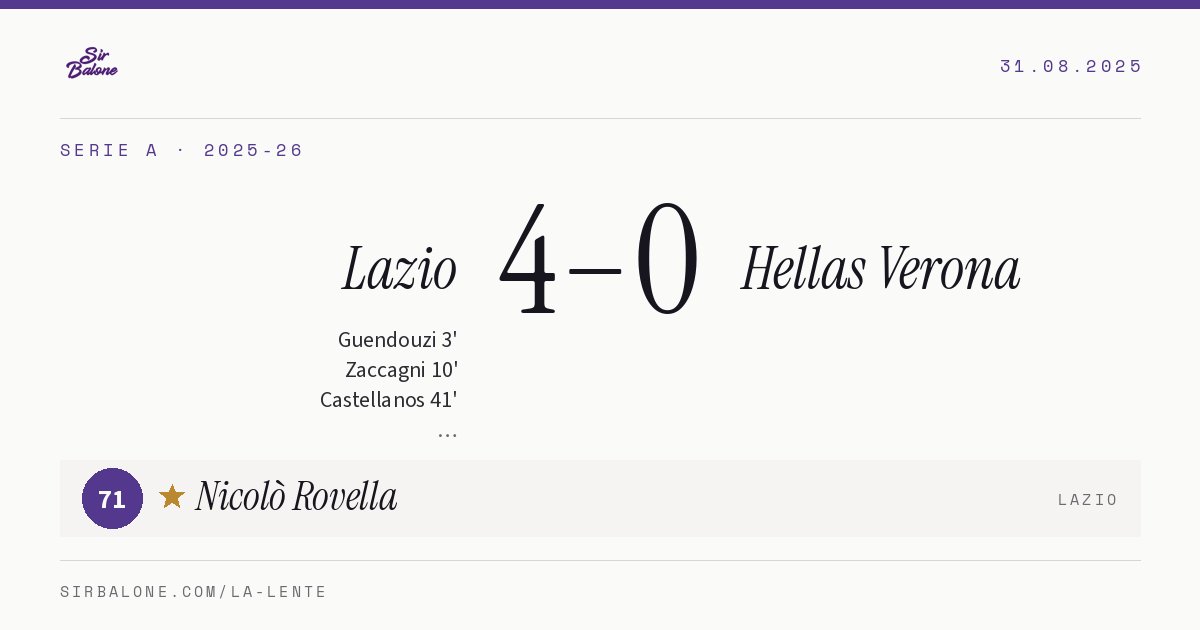 Lazio 4–0 Hellas Verona, Serie A 2025-26. Figura: Nicolò Rovella, 71