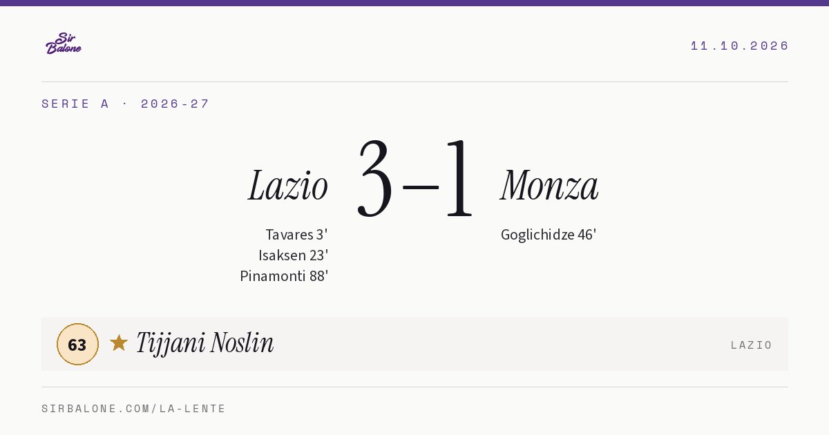Lazio 3–1 Monza, Serie A 2026-27. Player of the match: Tijjani Noslin, 63