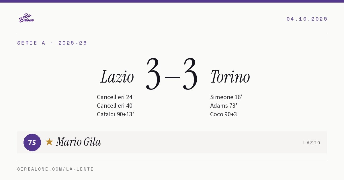 Lazio 3–3 Torino, Serie A 2025-26. Player of the match: Mario Gila, 75
