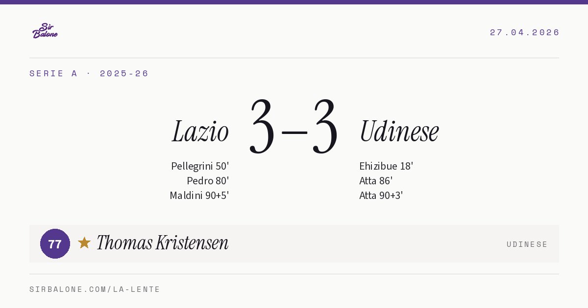 Lazio 3–3 Udinese, Serie A 2025-26. Player of the match: Thomas Kristensen, 77