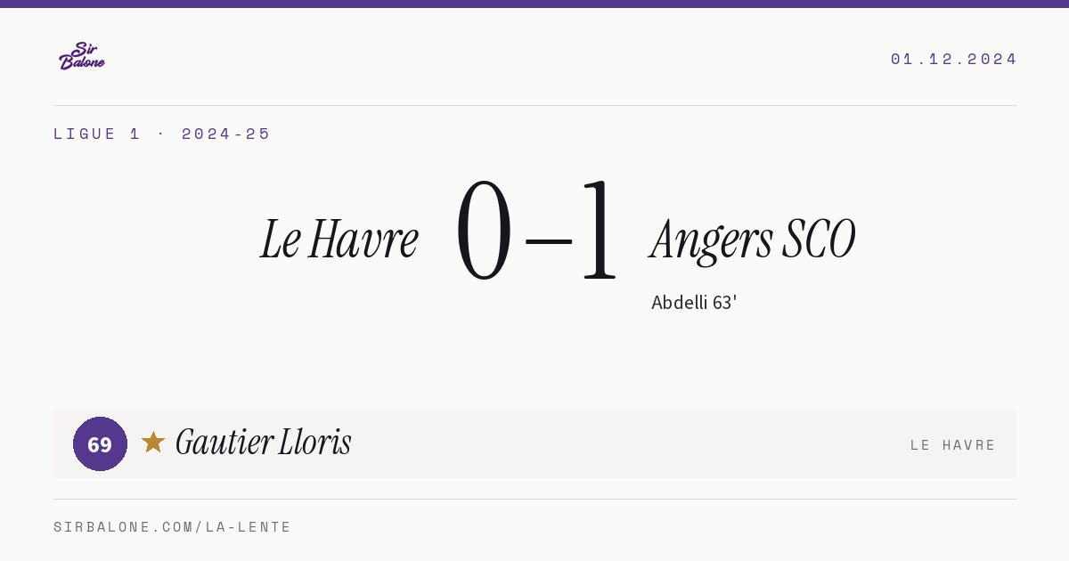 Le Havre 0–1 Angers SCO, Ligue 1 2024-25. Figura: Gautier Lloris, 69
