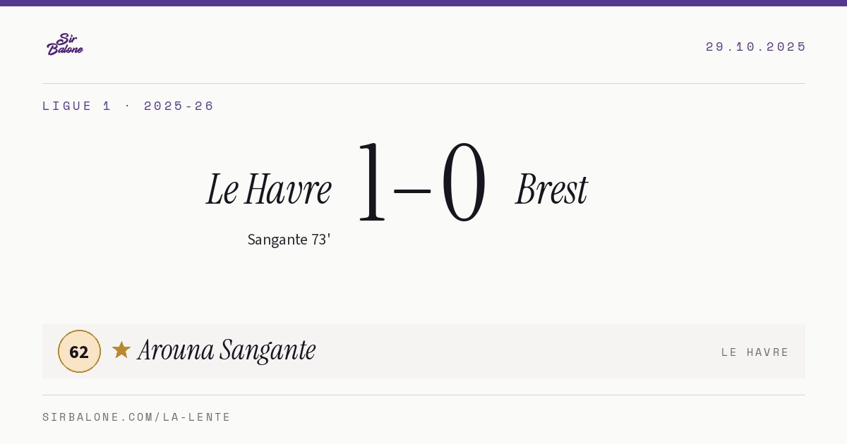 Le Havre 1–0 Brest, Ligue 1 2025-26. Figura: Arouna Sangante, 62