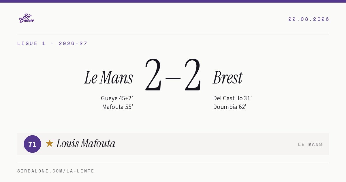 Le Mans 2–2 Brest, Ligue 1 2026-27. Figura: Louis Mafouta, 71
