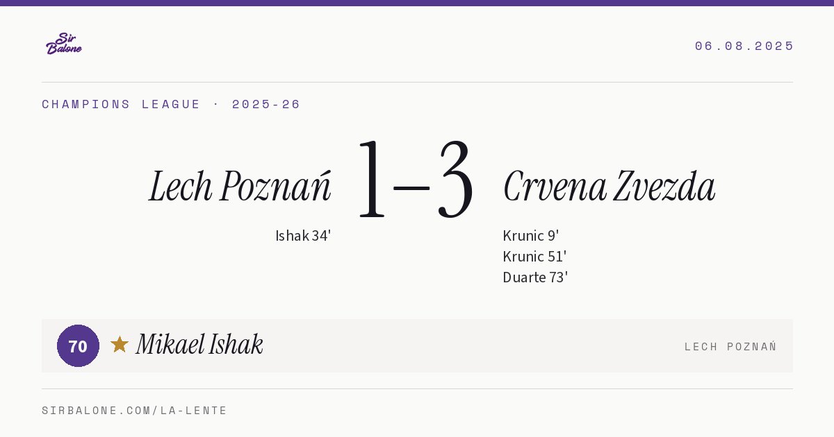 Lech Poznań 1–3 Crvena Zvezda, Champions League 2025-26. Figura: Mikael Ishak, 70