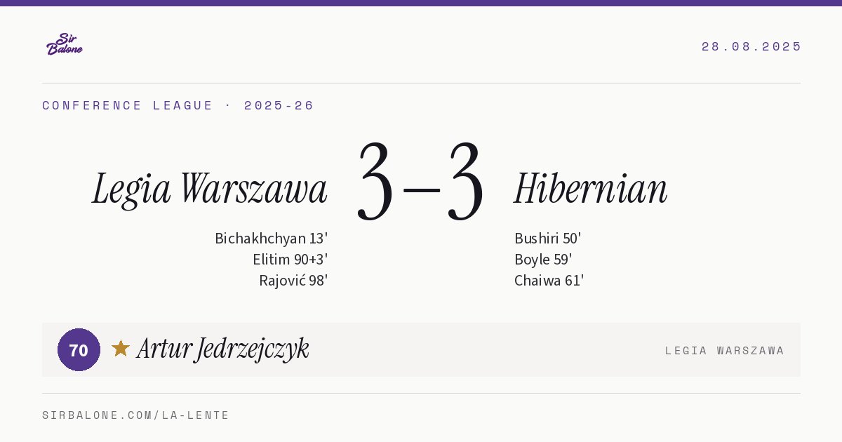 Legia Warszawa 3–3 Hibernian, Conference League 2025-26. Figura: Artur Jedrzejczyk, 70
