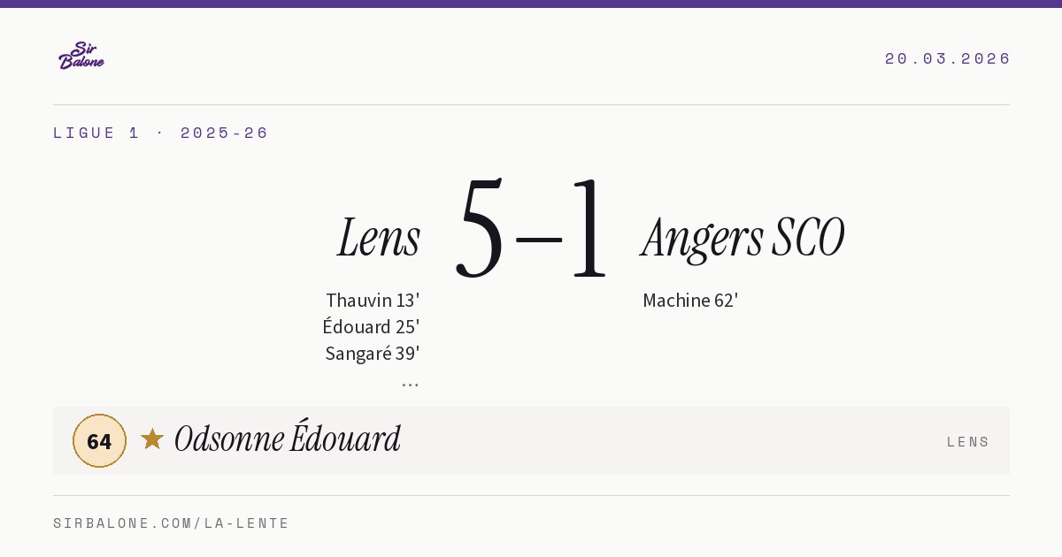 Lens 5–1 Angers SCO, Ligue 1 2025-26. Player of the match: Odsonne Édouard, 64