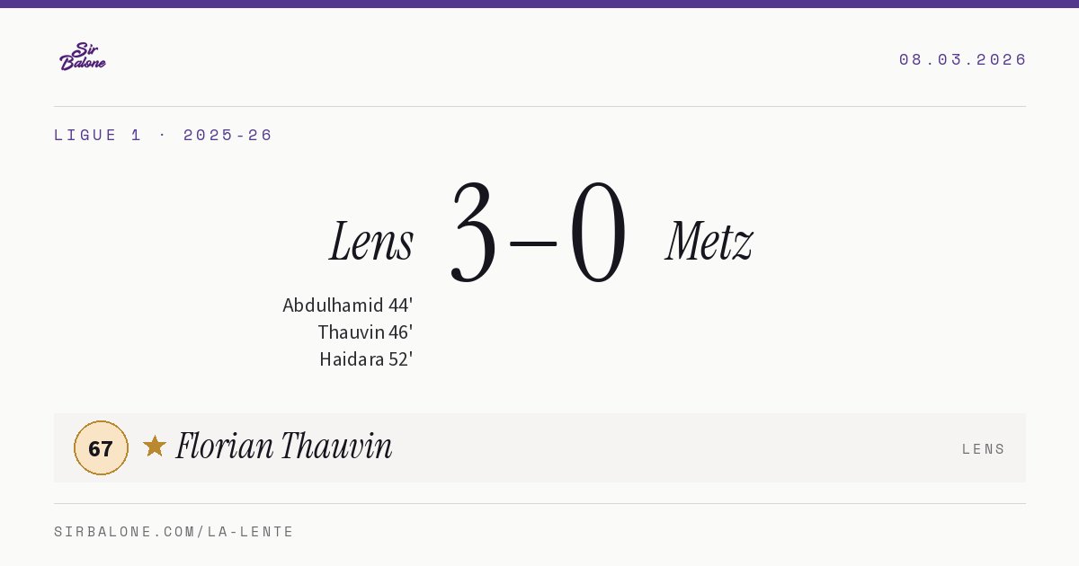Lens 3–0 Metz, Ligue 1 2025-26. Figura: Florian Thauvin, 67