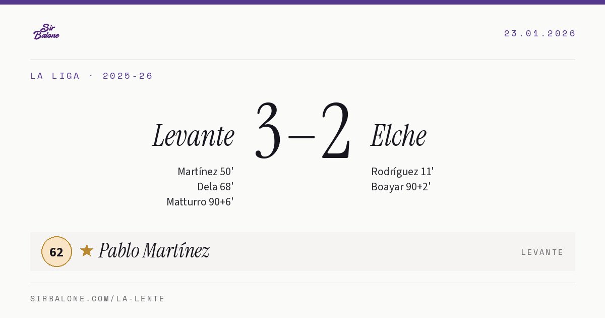 Levante 3–2 Elche, La Liga 2025-26. Figura: Pablo Martínez, 62