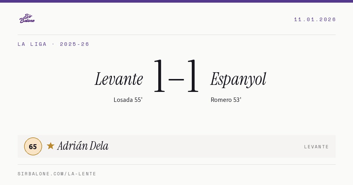 Levante 1–1 Espanyol, La Liga 2025-26. Figura: Adrián Dela, 65