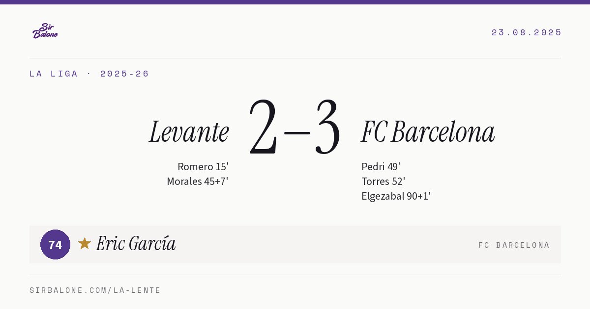 Levante 2–3 FC Barcelona, La Liga 2025-26. Figura: Eric García, 74