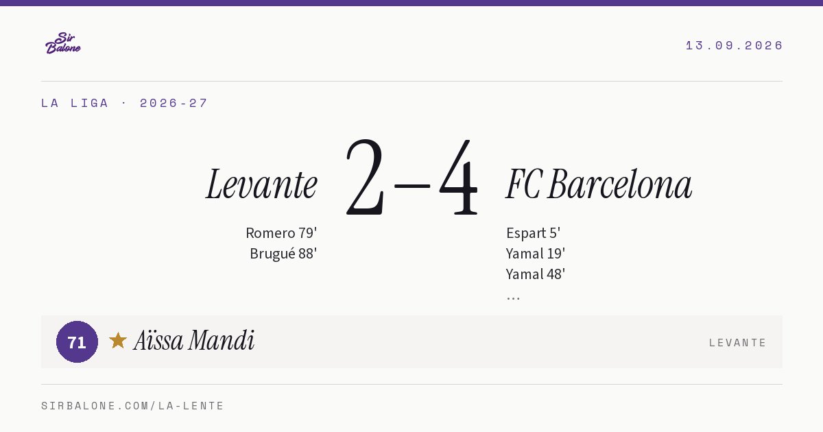 Levante 2–4 FC Barcelona, La Liga 2026-27. Figura: Aïssa Mandi, 71