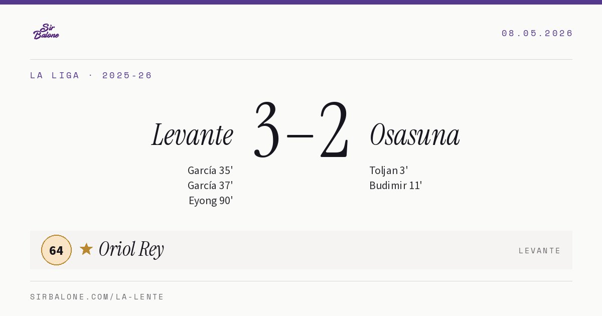 Levante 3–2 Osasuna, La Liga 2025-26. Player of the match: Oriol Rey, 64