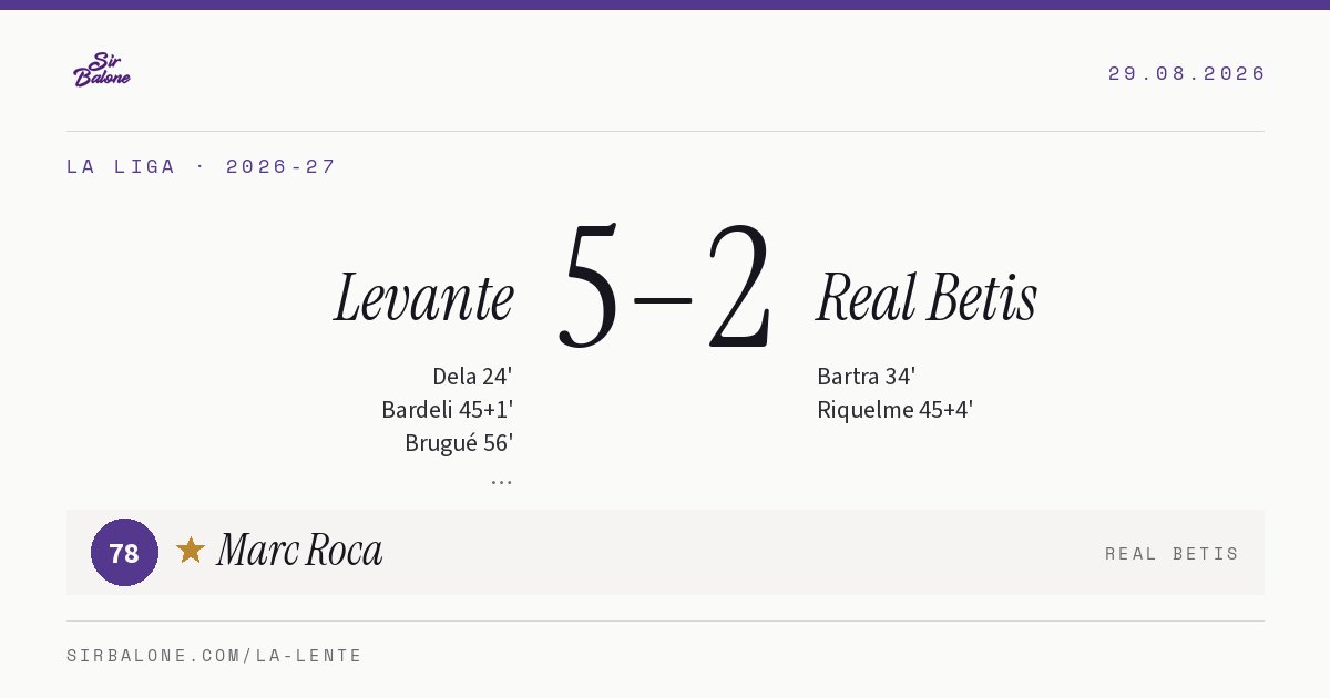 Levante 5–2 Real Betis, La Liga 2026-27. Figura: Marc Roca, 78