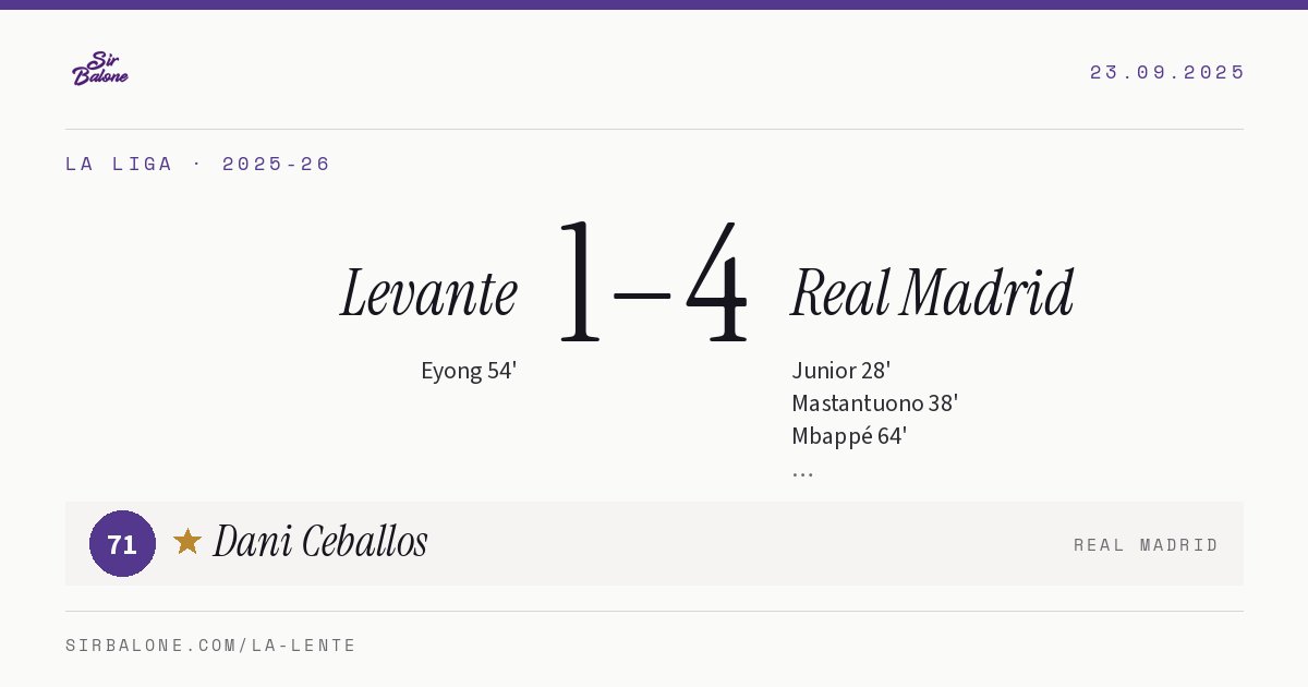 Levante 1–4 Real Madrid, La Liga 2025-26. Player of the match: Dani Ceballos, 71