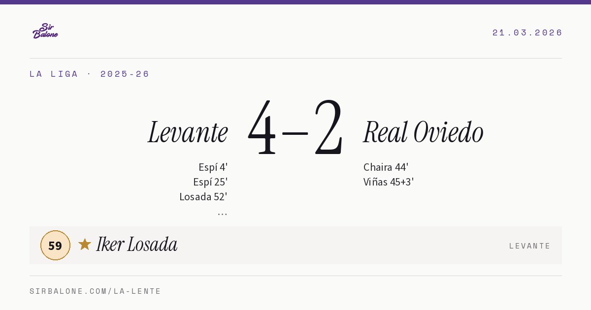 Levante 4–2 Real Oviedo, La Liga 2025-26. Figura: Iker Losada, 59