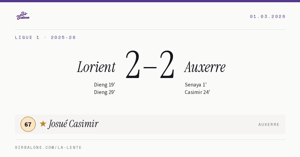 Lorient 2–2 Auxerre, Ligue 1 2025-26. Figura: Josué Casimir, 67