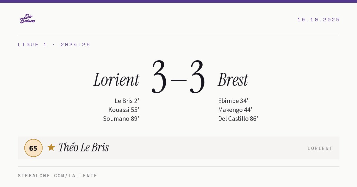 Lorient 3–3 Brest, Ligue 1 2025-26. Player of the match: Théo Le Bris, 65