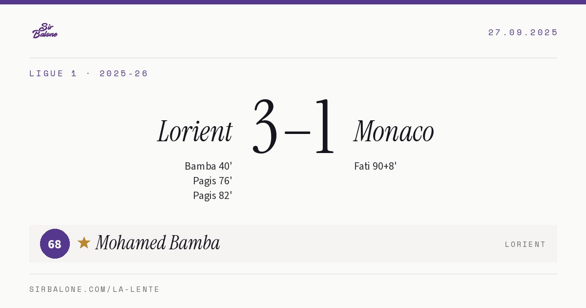 Lorient 3–1 Monaco, Ligue 1 2025-26. Figura: Mohamed Bamba, 68