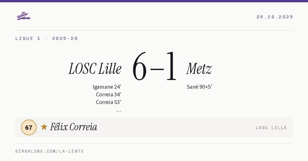 LOSC Lille 6–1 Metz, Ligue 1 2025-26. Player of the match: Félix Correia, 67
