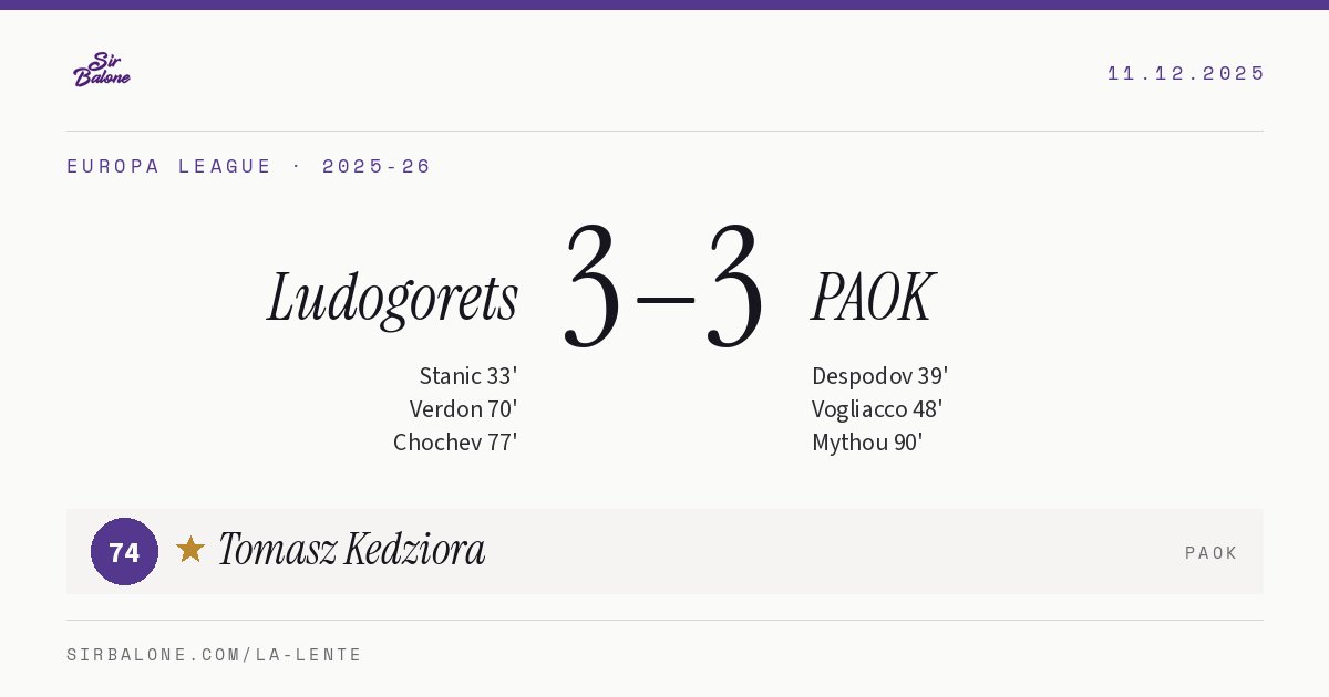 Ludogorets 3–3 PAOK, Europa League 2025-26. Figura: Tomasz Kedziora, 74