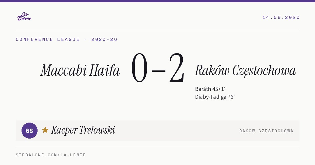 Maccabi Haifa 0–2 Raków Częstochowa, Conference League 2025-26. Figura: Kacper Trelowski, 68