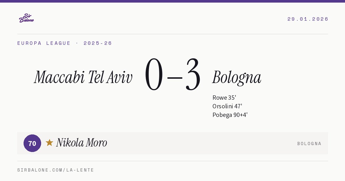 Maccabi Tel Aviv 0–3 Bologna, Europa League 2025-26. Figura: Nikola Moro, 70