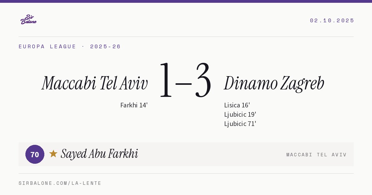 Maccabi Tel Aviv 1–3 Dinamo Zagreb, Europa League 2025-26. Player of the match: Sayed Abu Farkhi, 70