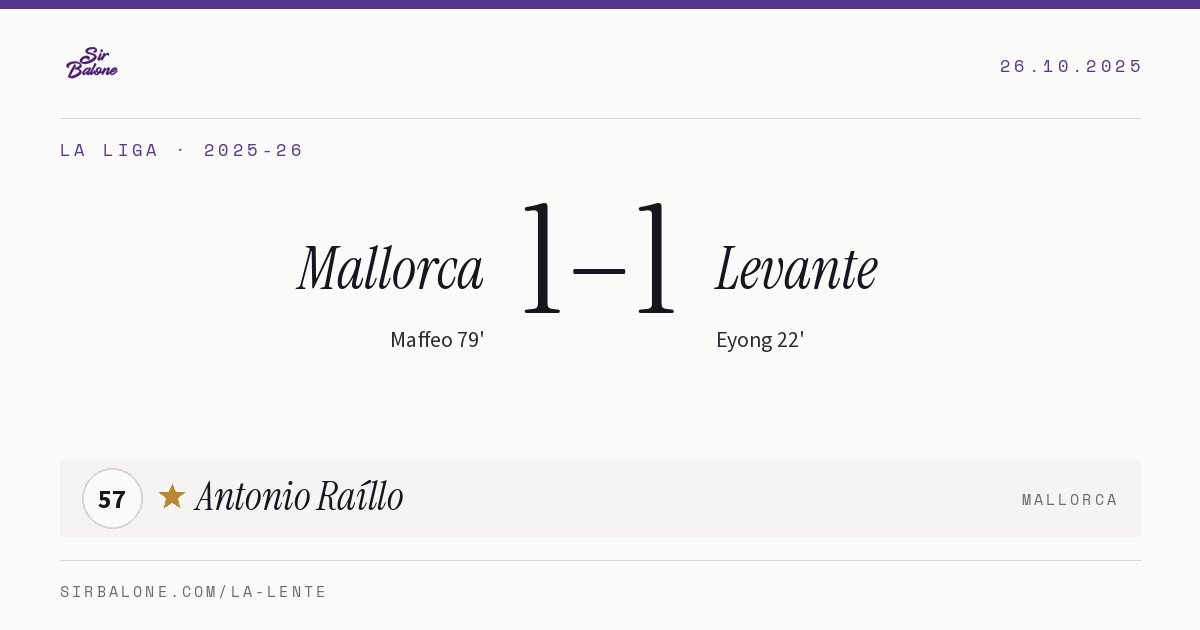 Mallorca 1–1 Levante, La Liga 2025-26. Figura: Antonio Raíllo, 57