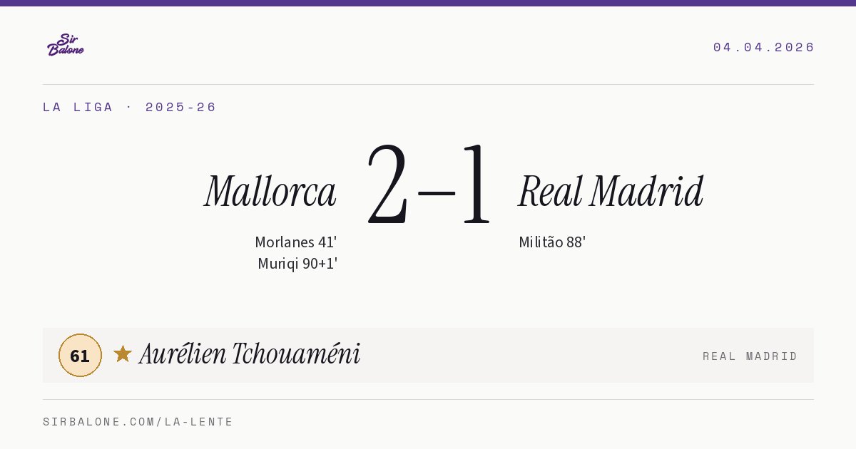 Mallorca 2–1 Real Madrid, La Liga 2025-26. Player of the match: Aurélien Tchouaméni, 61