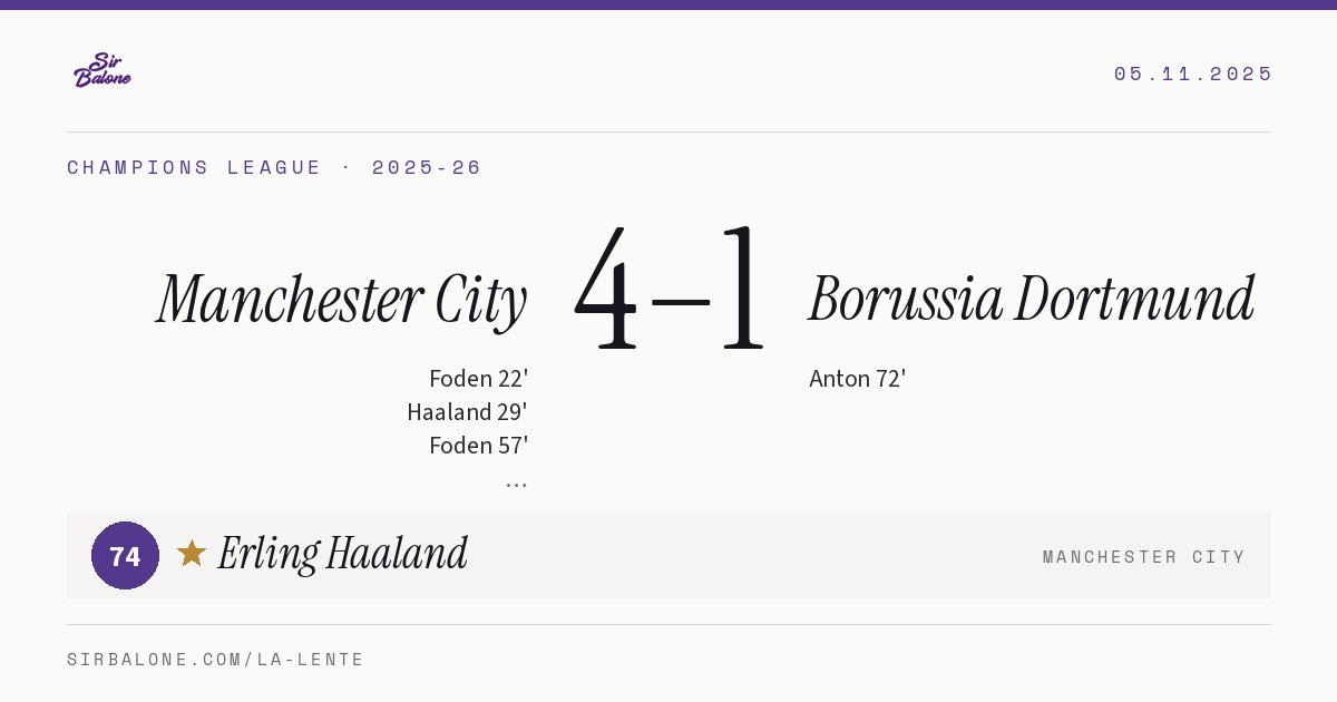 Manchester City 4–1 Borussia Dortmund, Champions League 2025-26. Figura: Erling Haaland, 74