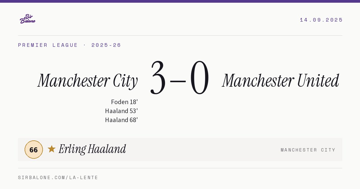 Manchester City 3–0 Manchester United, Premier League 2025-26. Figura: Erling Haaland, 66