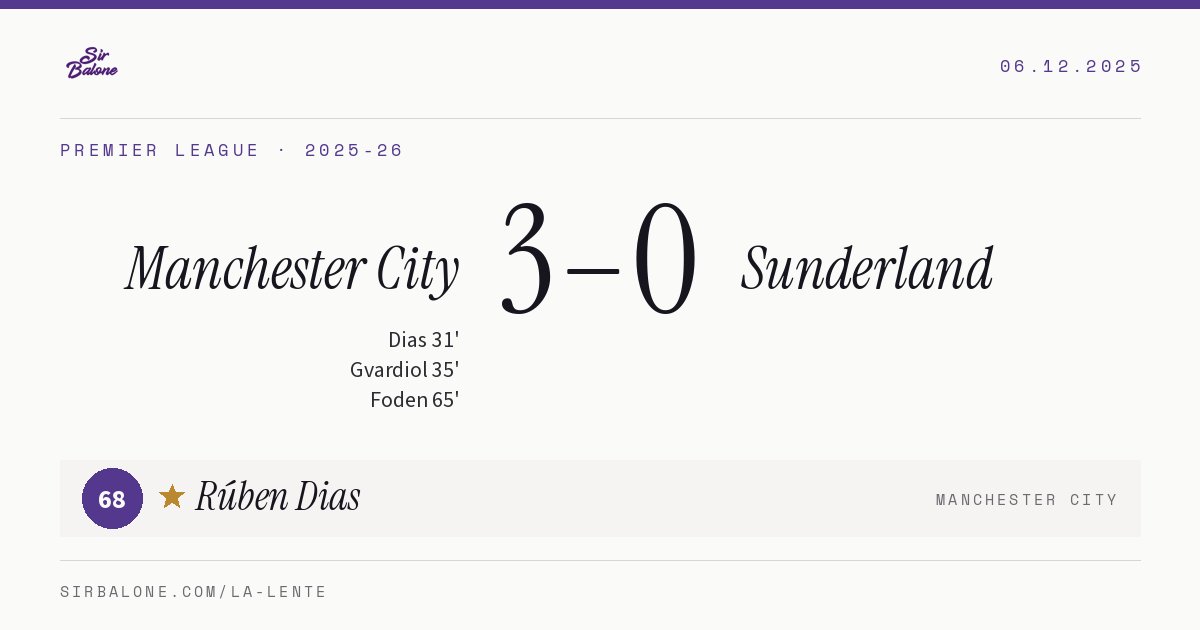 Manchester City 3–0 Sunderland, Premier League 2025-26. Figura: Rúben Dias, 68