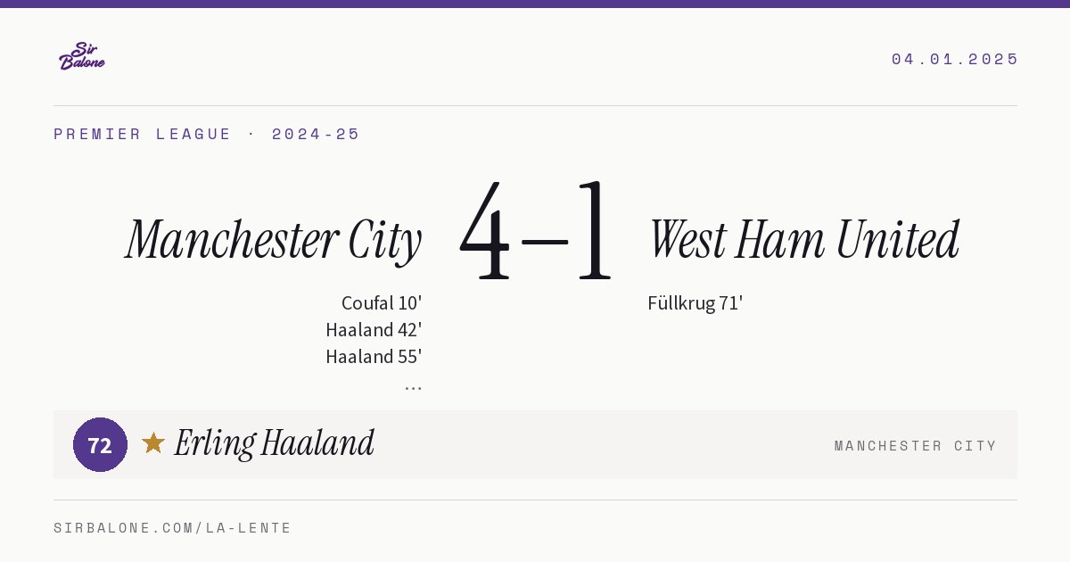 Manchester City 4–1 West Ham United, Premier League 2024-25. Player of the match: Erling Haaland, 72