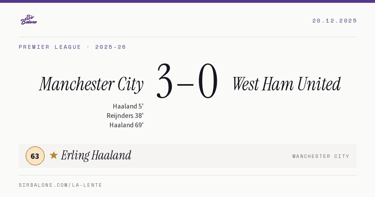 Manchester City 3–0 West Ham United, Premier League 2025-26. Figura: Erling Haaland, 63