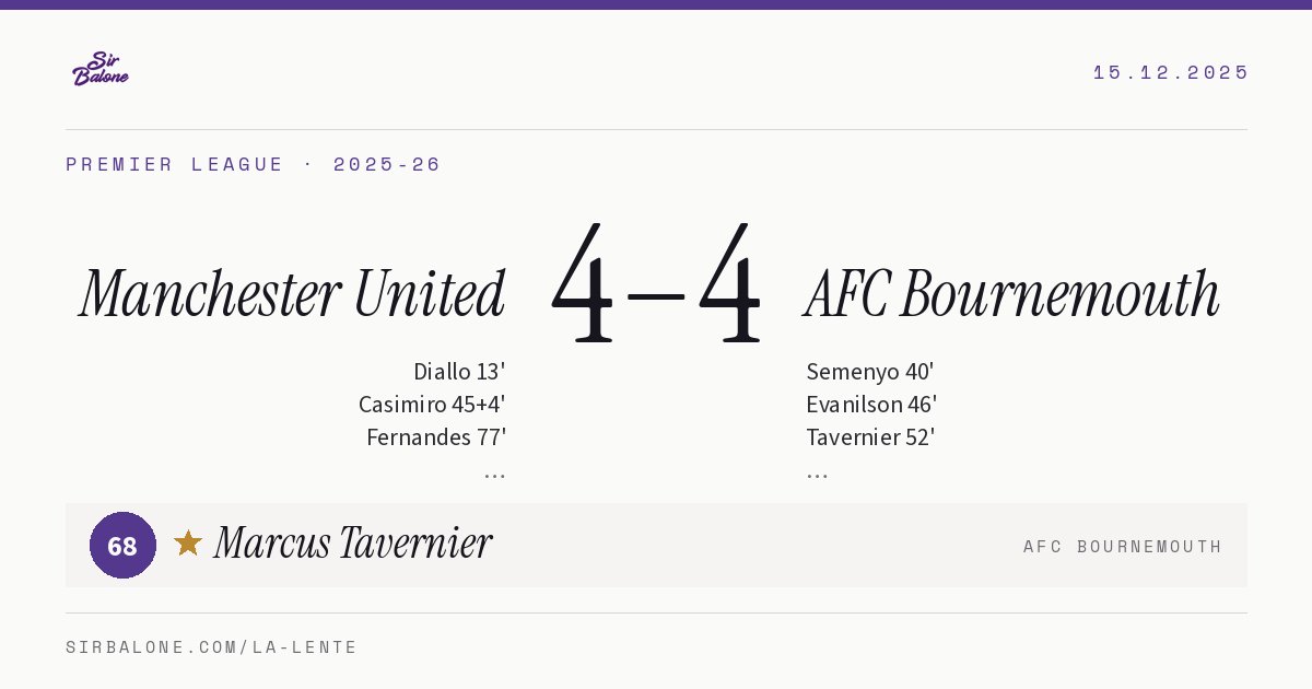 Manchester United 4–4 AFC Bournemouth, Premier League 2025-26. Player of the match: Marcus Tavernier, 68