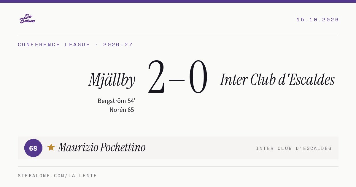 Mjällby 2–0 Inter Club d'Escaldes, Conference League 2026-27. Figura: Maurizio Pochettino, 68