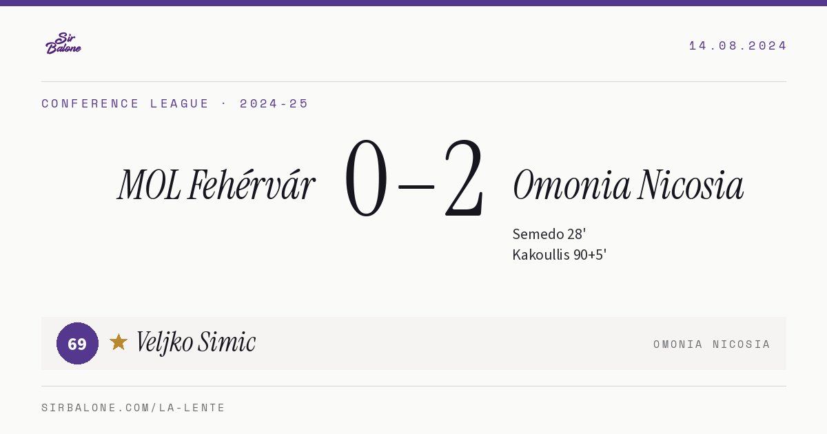 MOL Fehérvár 0–2 Omonia Nicosia, Conference League 2024-25. Player of the match: Veljko Simic, 69