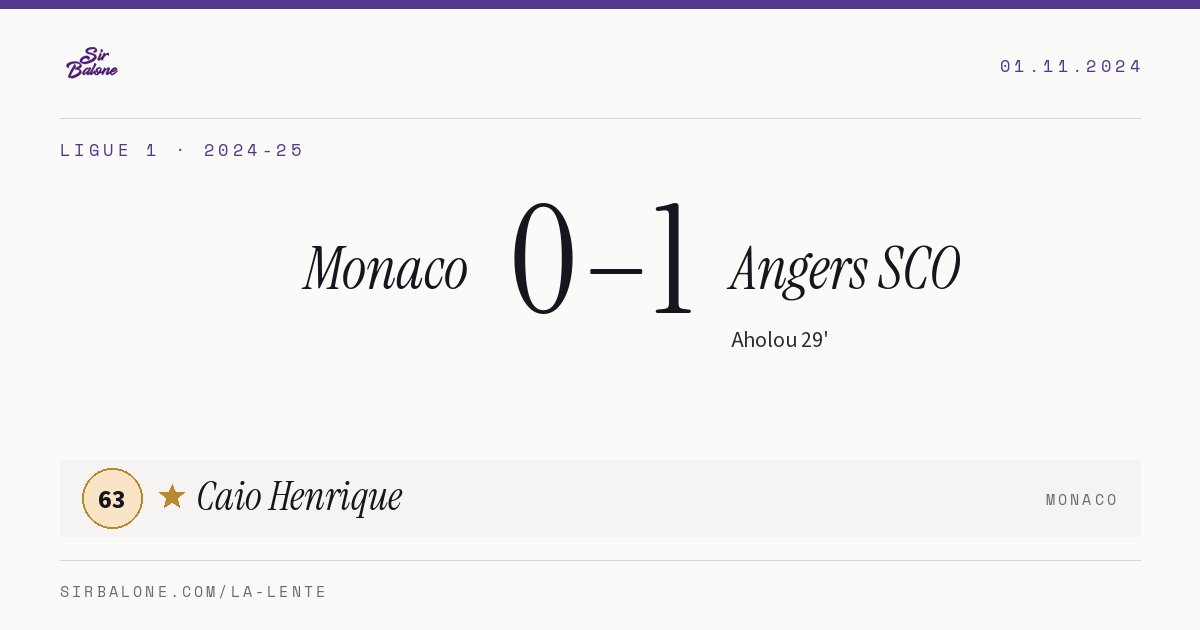 Monaco 0–1 Angers SCO, Ligue 1 2024-25. Figura: Caio Henrique, 63
