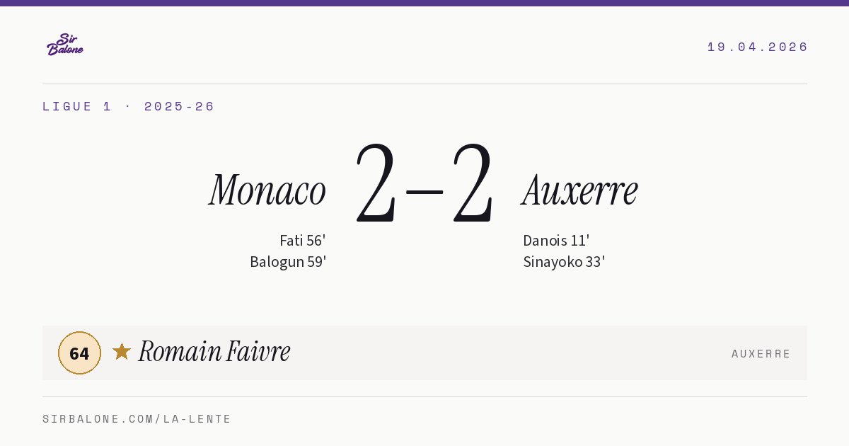 Monaco 2–2 Auxerre, Ligue 1 2025-26. Figura: Romain Faivre, 64
